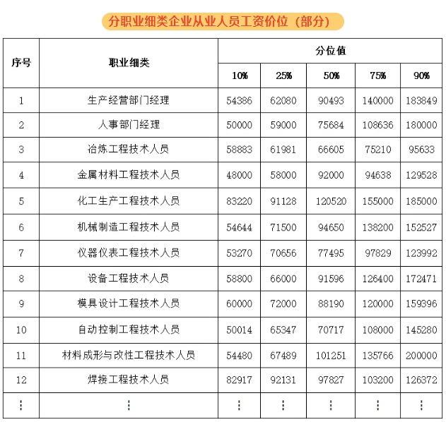 紹興新人力資源市場(chǎng)工資價(jià)位表出爐！